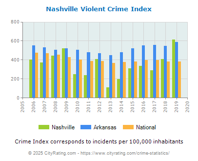 Nashville Violent Crime vs. State and National Per Capita