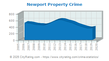 Newport Property Crime