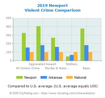 Newport Violent Crime vs. State and National Comparison