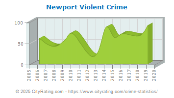 Newport Violent Crime