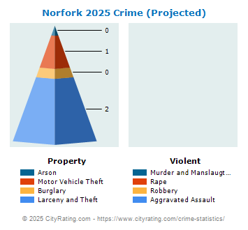 Norfork Crime 2025