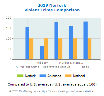 Norfork Violent Crime vs. State and National Comparison