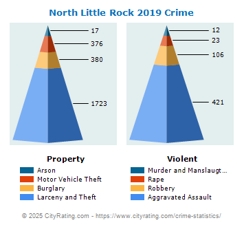 North Little Rock Crime 2019