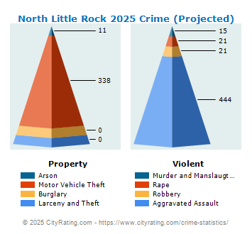 North Little Rock Crime 2025