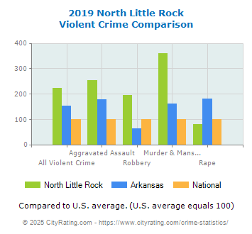 North Little Rock Violent Crime vs. State and National Comparison