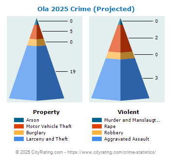 Ola Crime 2025