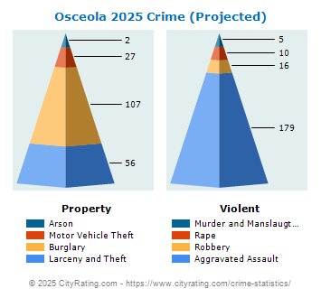 Osceola Crime 2025