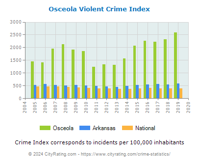 Osceola Violent Crime vs. State and National Per Capita