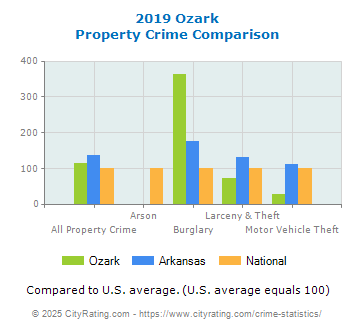 Ozark Property Crime vs. State and National Comparison