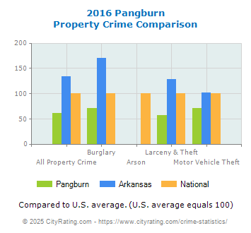 Pangburn Property Crime vs. State and National Comparison