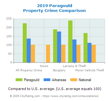 Paragould Property Crime vs. State and National Comparison