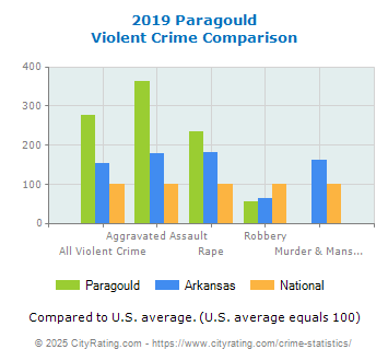 Paragould Violent Crime vs. State and National Comparison