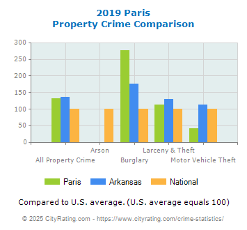 Paris Property Crime vs. State and National Comparison