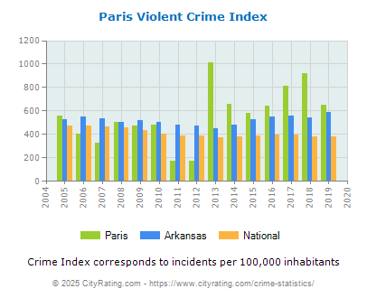 Paris Violent Crime vs. State and National Per Capita