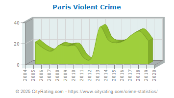 Paris Violent Crime