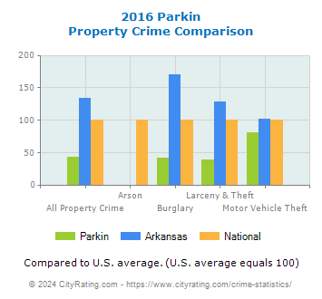 Parkin Property Crime vs. State and National Comparison