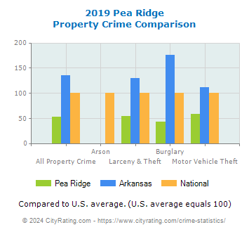 Pea Ridge Property Crime vs. State and National Comparison