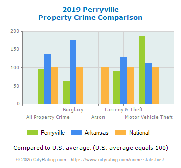 Perryville Property Crime vs. State and National Comparison