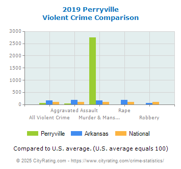 Perryville Violent Crime vs. State and National Comparison