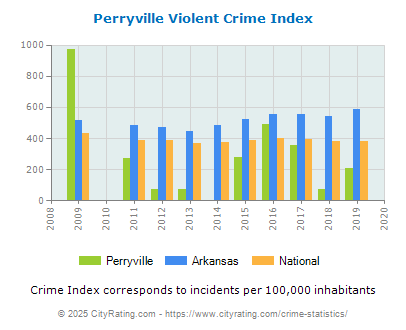 Perryville Violent Crime vs. State and National Per Capita