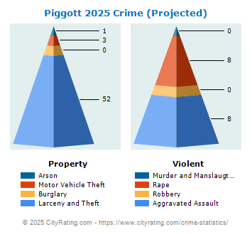 Piggott Crime 2025