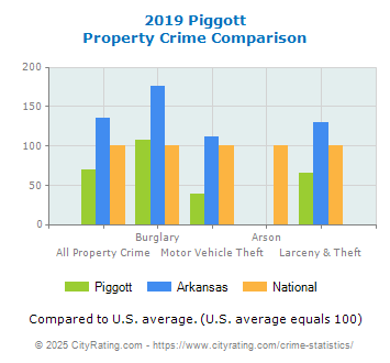 Piggott Property Crime vs. State and National Comparison