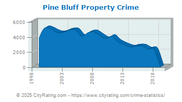 Pine Bluff Property Crime