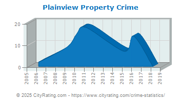 Plainview Property Crime