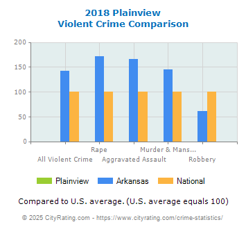 Plainview Violent Crime vs. State and National Comparison