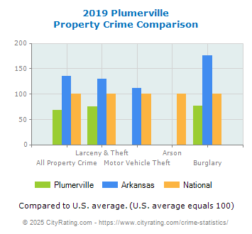 Plumerville Property Crime vs. State and National Comparison