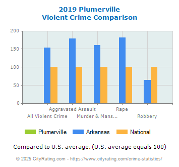 Plumerville Violent Crime vs. State and National Comparison