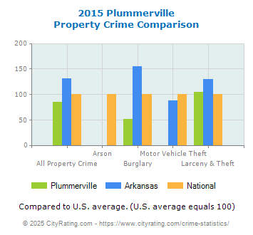 Plummerville Property Crime vs. State and National Comparison