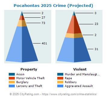 Pocahontas Crime 2025