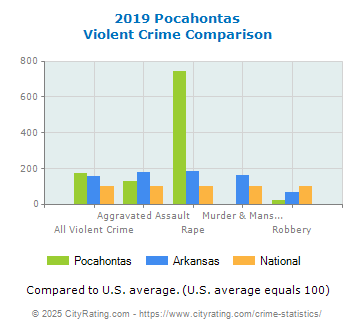 Pocahontas Violent Crime vs. State and National Comparison