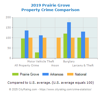 Prairie Grove Property Crime vs. State and National Comparison