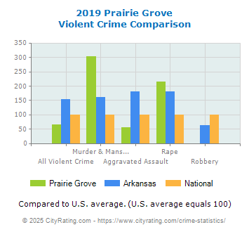 Prairie Grove Violent Crime vs. State and National Comparison