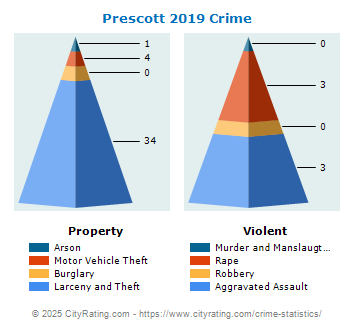 Prescott Crime 2019