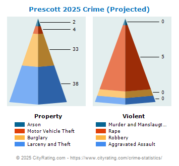 Prescott Crime 2025