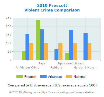 Prescott Violent Crime vs. State and National Comparison