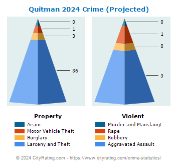 Quitman Crime 2024