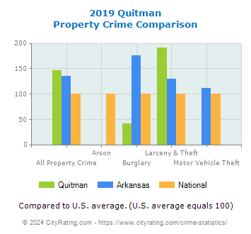 Quitman Property Crime vs. State and National Comparison