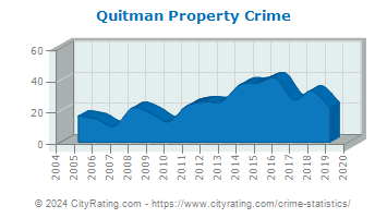 Quitman Property Crime