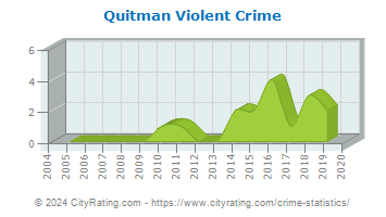 Quitman Violent Crime