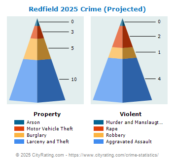 Redfield Crime 2025