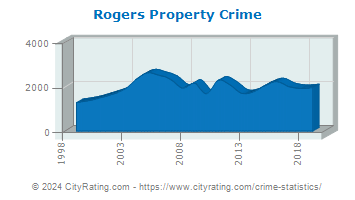 Rogers Property Crime