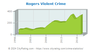 Rogers Violent Crime