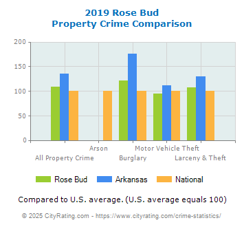 Rose Bud Property Crime vs. State and National Comparison