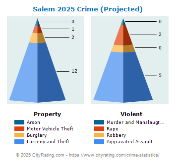 Salem Crime 2025