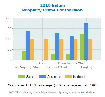 Salem Property Crime vs. State and National Comparison