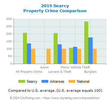 Searcy Property Crime vs. State and National Comparison